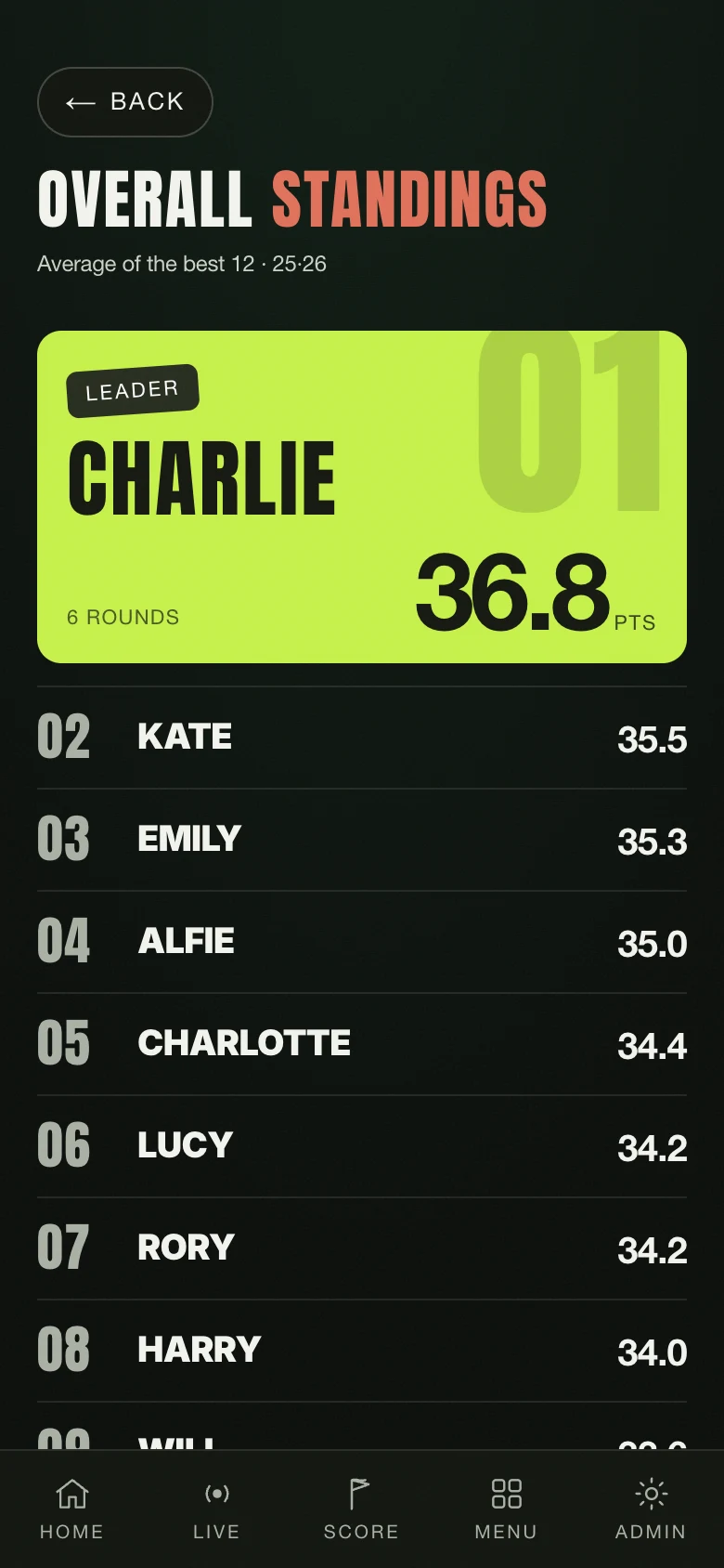 The season standings in Nintee, with the leader highlighted
